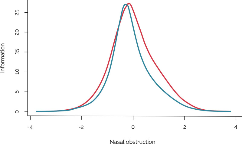 The Rhinoplasty Rosetta Stone: Using Rasch Analysis to Create and Validate Crosswalks between the NOSE and the SCHNOS Functional Subscale.