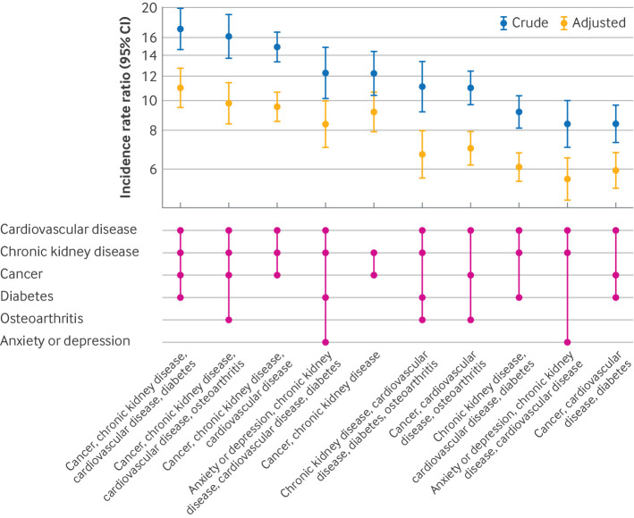 Combinations of multiple long term conditions and risk of hospital admission or death during winter 2021-22 in England: population based cohort study.
