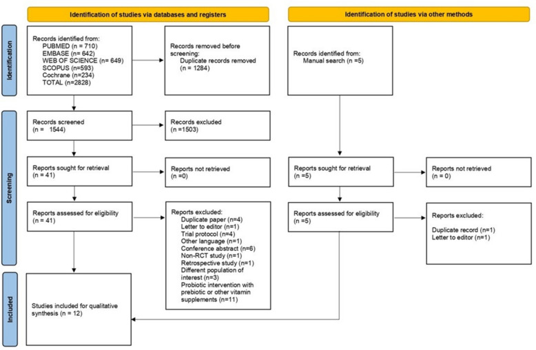 Efficacy of probiotics as adjuvant therapy in bronchial asthma: a systematic review and meta-analysis.