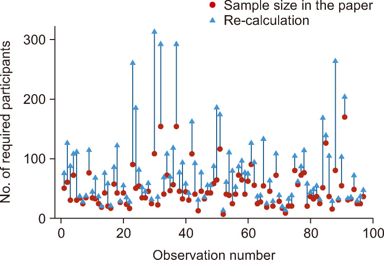 Unaccounted clustering assumptions still compromise inferences in cluster randomized trials in orthodontic research.