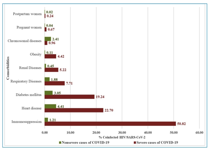 HIV and SARS-CoV-2 Coinfections in Brazil in 2020: Epidemiological, Sociodemographic, and Clinical Characteristics of 36,746 Cases.