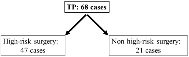 Does Somatosensory-Evoked Potential Simultaneously Decrease with Transcranial Motor-Evoked Potential Alarm? A Multicenter Study by the Monitoring Committee of the Japanese Society for Spine Surgery and Related Research.