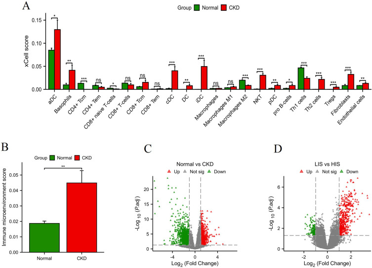 Immune Microenvironment Alterations and Identification of Key Diagnostic Biomarkers in Chronic Kidney Disease Using Integrated Bioinformatics and Machine Learning.