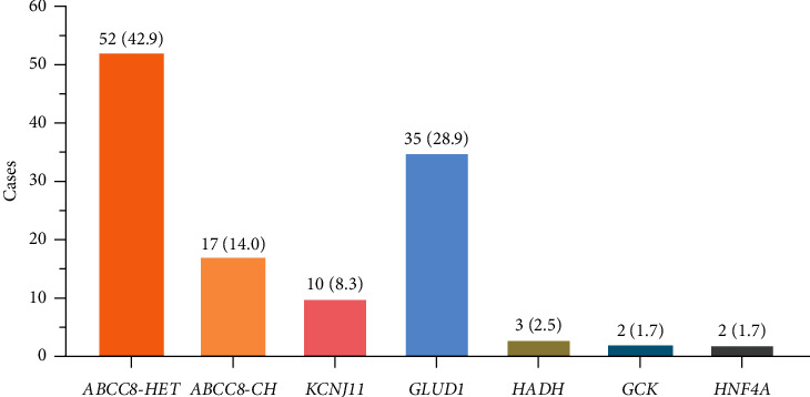 Non-surgical Treatment May be Appropriate for Most Chinese Children With Monogenic Congenital Hyperinsulinism Based on a Retrospective Study of 121 Patients.