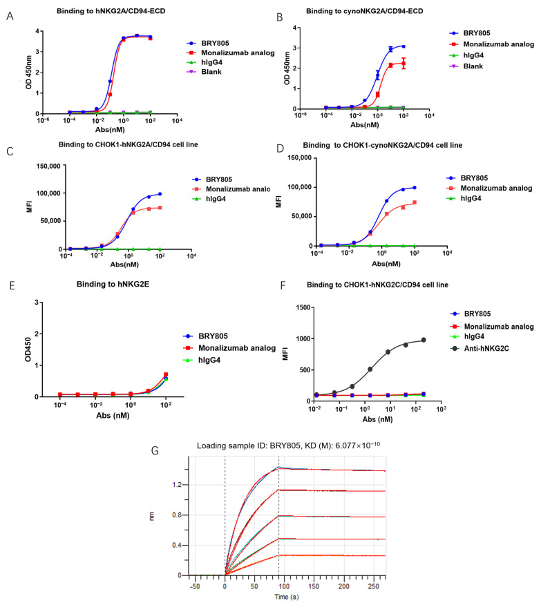 Generation, Characterization, and Preclinical Studies of a Novel NKG2A-Targeted Antibody BRY805 for Cancer Immunotherapy.