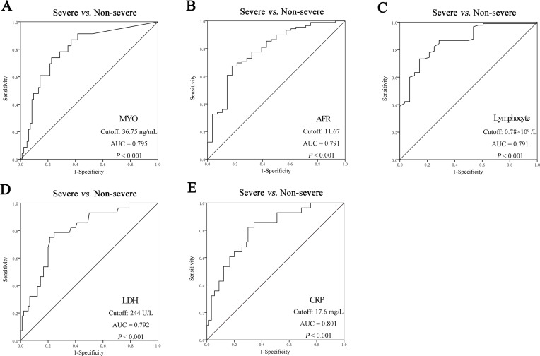 The Value of Common Laboratory Markers in Predicting the Severity of COVID-19 Patients.