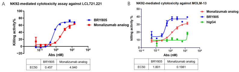 Generation, Characterization, and Preclinical Studies of a Novel NKG2A-Targeted Antibody BRY805 for Cancer Immunotherapy.