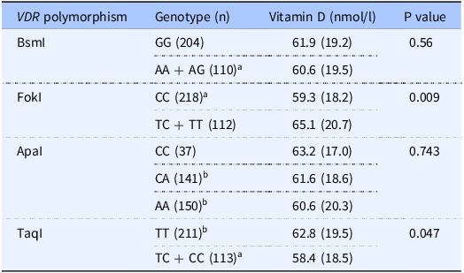 The vitamin D receptor TaqI TT genotype is associated with type 1 diabetes in the Black South African population.