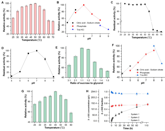 2-O-α-D-glucosyl glycerol production by whole-cell biocatalyst of lactobacilli encapsulating sucrose phosphorylase with improved glycerol affinity and conversion rate.