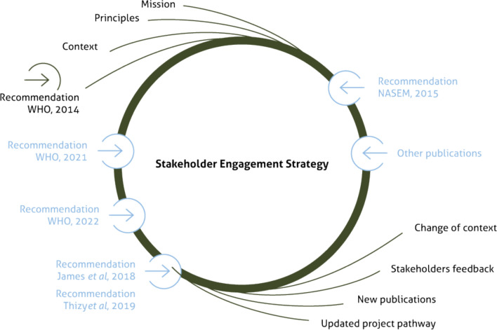 Procedural legitimacy: co-developing a community agreement model for genetic approaches research to malaria control in Africa.