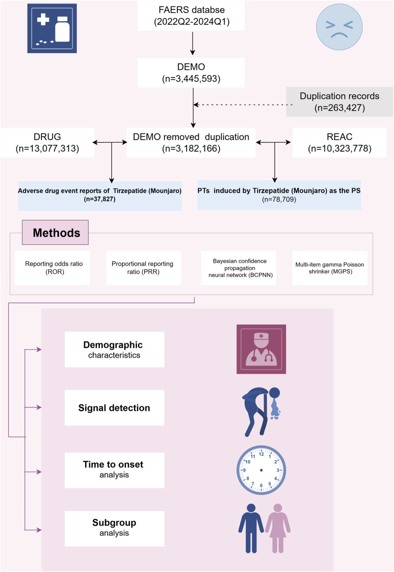 Analysis of tirzepatide in the US FDA adverse event reporting system (FAERS): a focus on overall patient population and sex-specific subgroups.