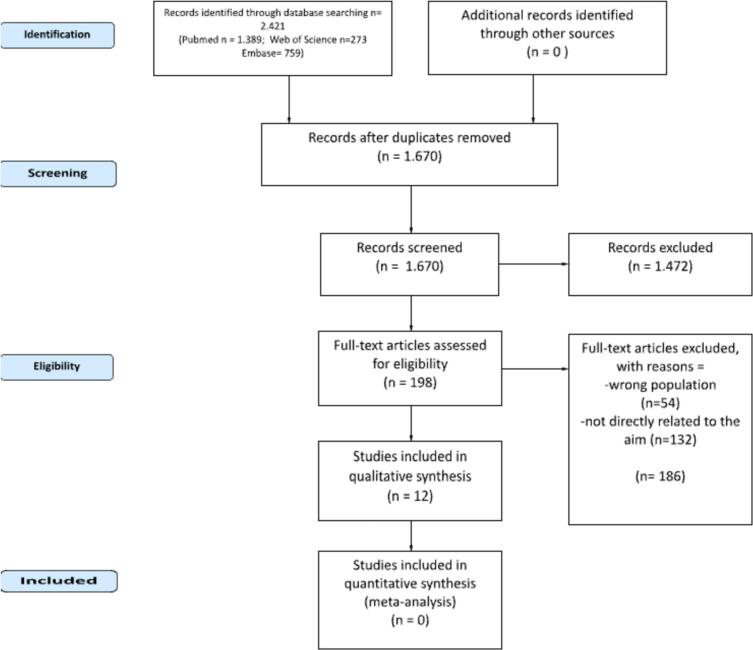 Impact of COVID-19 on functional, cognitive, neuropsychiatric, and health-related outcomes in patients with dementia: A systematic review