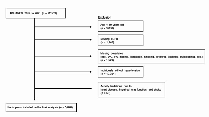 Association of aerobic and muscle-strengthening physical activity with chronic kidney disease in participants with hypertension.