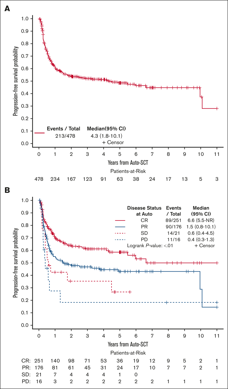 Evaluation of prognostic factors in patients with high-risk classical Hodgkin lymphoma undergoing autologous transplantation.