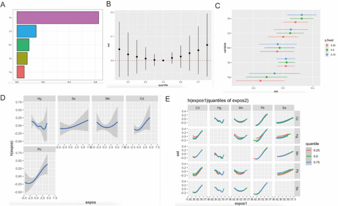 Association between blood heavy metals and diabetic kidney disease among type 2 diabetic patients: a cross-sectional study.