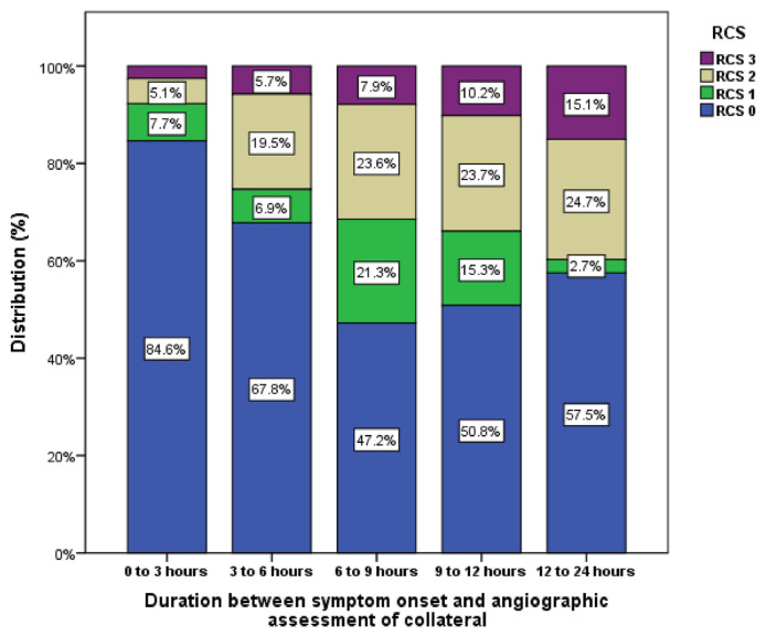 Assessment of Coronary Collaterals Among Patients With ST-segment Elevation Myocardial Infarction Undergoing Primary Percutaneous Coronary Intervention and its Impact on In-hospital and 30-day Mortality: A Prospective Observational Study.