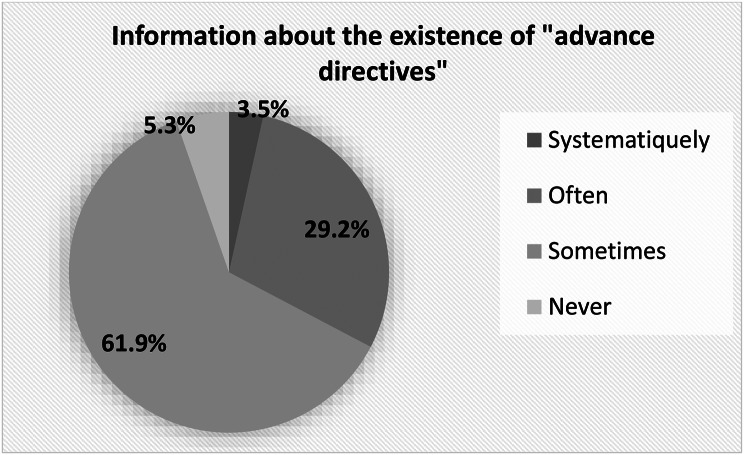 Hematologists' perspective on advance directives, a French national cross-sectional survey - the ADORE-H study.