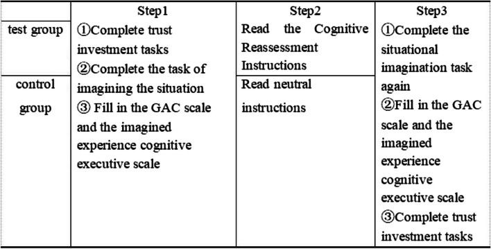 The effect of state gratitude on interpersonal trust under cognitive reappraisal among Chinese college students.