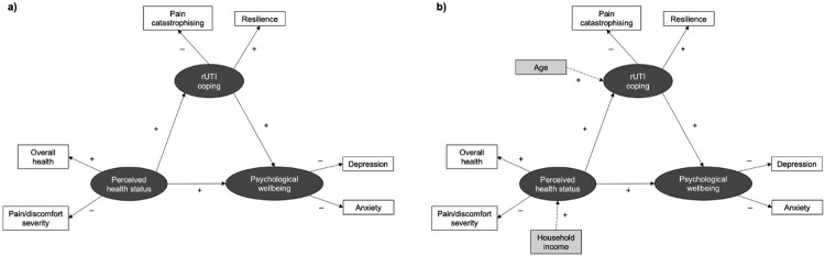 The mediating role of coping in the relationship between perceived health and psychological wellbeing in recurrent urinary tract infection: the rUTI Illness Process Model.