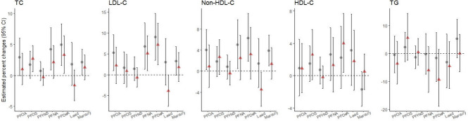 Associations of per- and polyfluoroalkyl substances and heavy metals with blood lipid profiles in a representative sample of Korean adolescents.