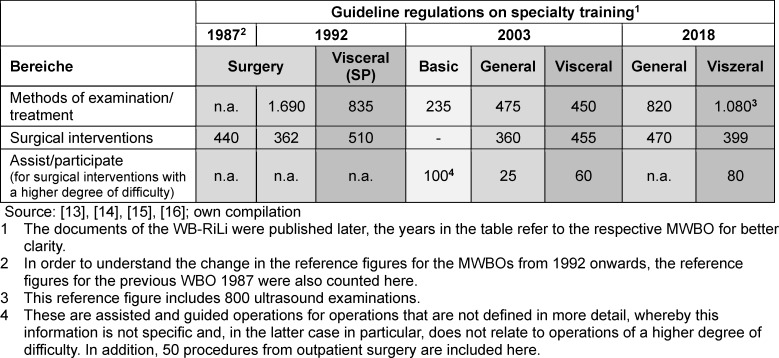 Change in postgraduate medical education - how much didactic shaping is possible at all? A document analysis of the guideline regulations on specialty training 1992-2018 with a focus on surgery.