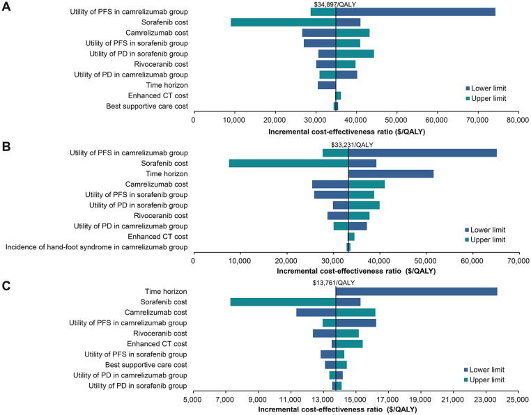 First-Line Camrelizumab Plus Rivoceranib in Advanced Hepatocellular Carcinoma: A China-Based Cost-Effectiveness Analysis.