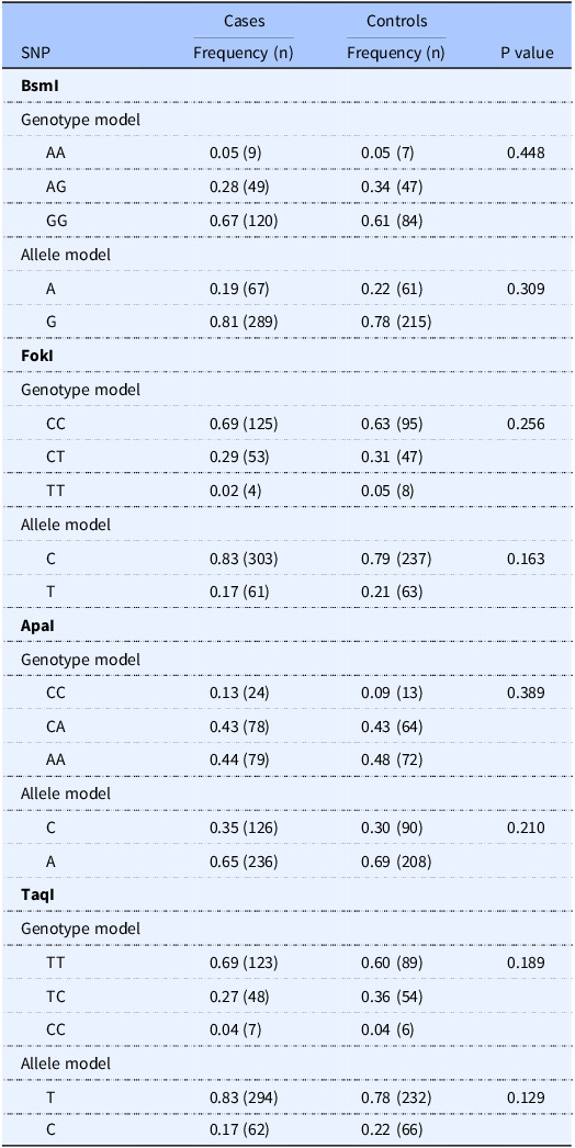The vitamin D receptor TaqI TT genotype is associated with type 1 diabetes in the Black South African population.