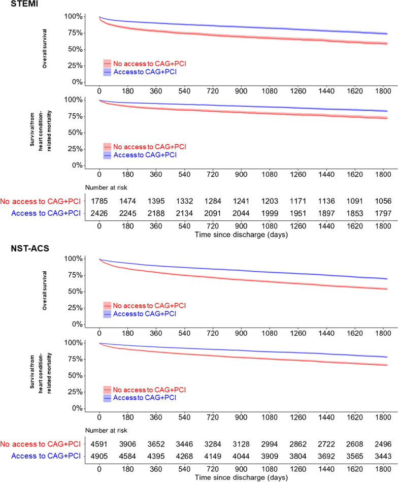 Impact of access to coronary angiography and percutaneous coronary intervention on in-hospital and five-year mortality in patients with acute coronary syndrome: a propensity-matched cohort study in Thailand.