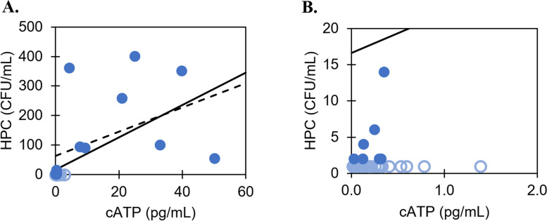 Evaluating ATP testing for distribution system monitoring: comparison to HPC, impact of chlorine quenching, and hold time dependency.