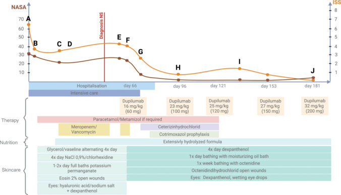 Dupilumab in a 9-week-old with Netherton Syndrome Leads to Deep Symptom Control.