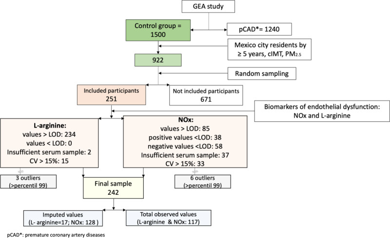 Fine particulate matter and intima media thickness: Role of endothelial function biomarkers.