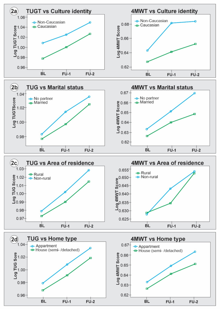 Sociodemographic determinants of mobility decline among community-dwelling older adults: findings from the Canadian longitudinal study on ageing.