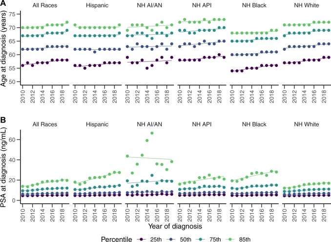 Trends in age and prostate-specific antigen at prostate cancer diagnosis between 2010 and 2019.