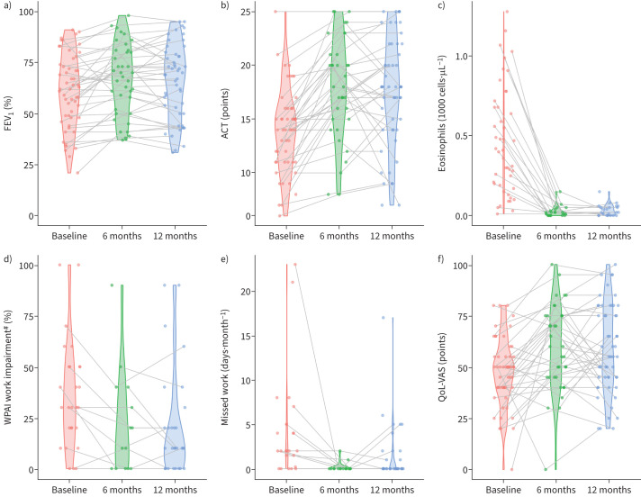 Anti-interleukin-5/anti-interleukin-5 receptor α treatment improves self-reported work productivity in patients with severe eosinophilic asthma: a prospective cohort trial.