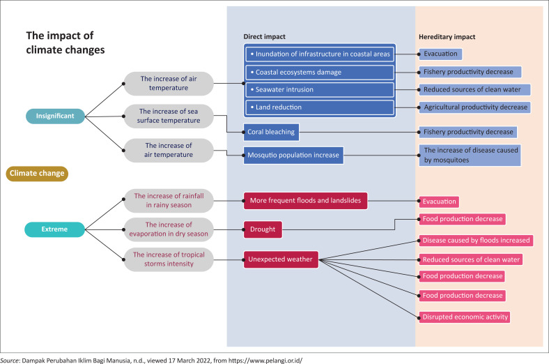 Social impacts and post-disaster management in disaster-prone areas of East Java, Indonesia.