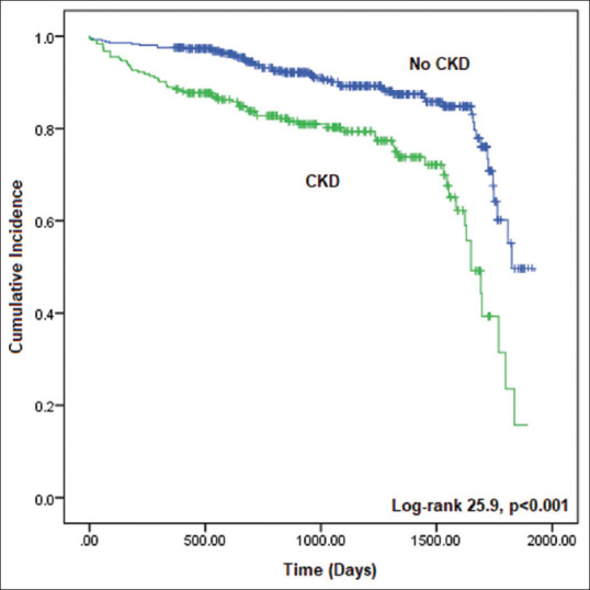 Clinical profile and outcomes in patients with moderate to severe aortic stenosis with or without concomitant chronic kidney disease.