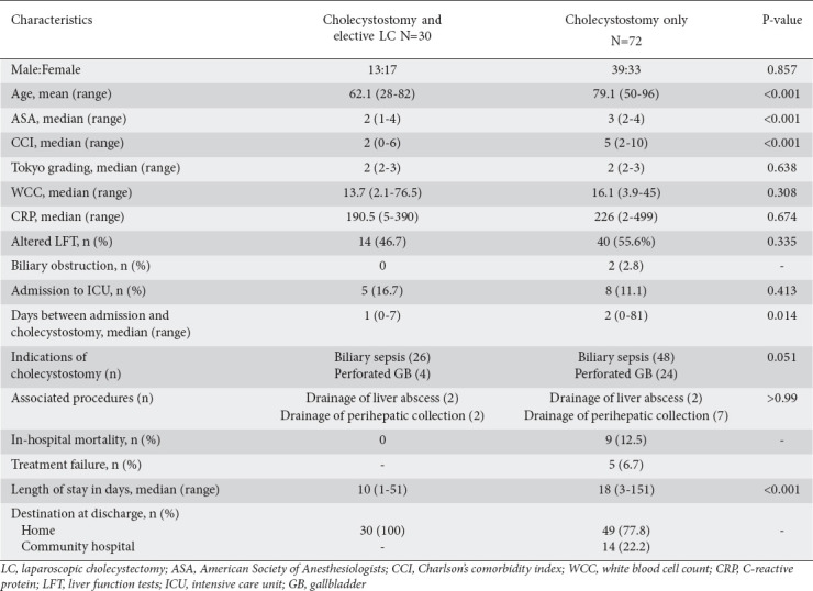 Clinical evolution of gallstones following percutaneous cholecystostomy in patients with severe acute calculous cholecystitis: a single-center analysis of 102 cases.