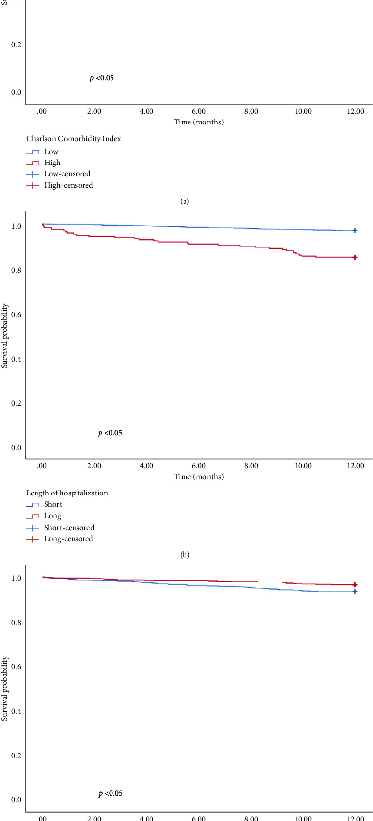 Risk Factors of In-Hospital Venous Thromboembolism and Prognosis After Emergent Ventral Hernia Repair.