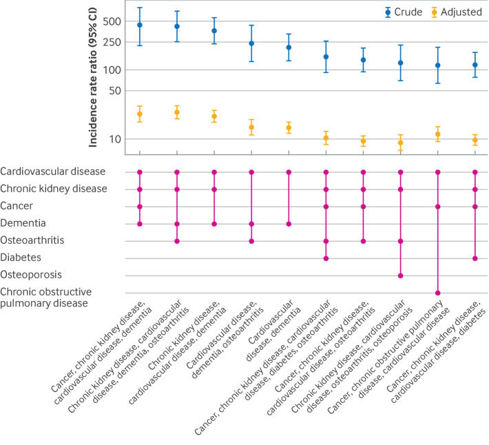 Combinations of multiple long term conditions and risk of hospital admission or death during winter 2021-22 in England: population based cohort study.