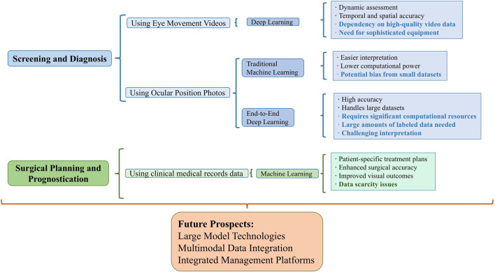 Integrating artificial intelligence in strabismus management: current research landscape and future directions.