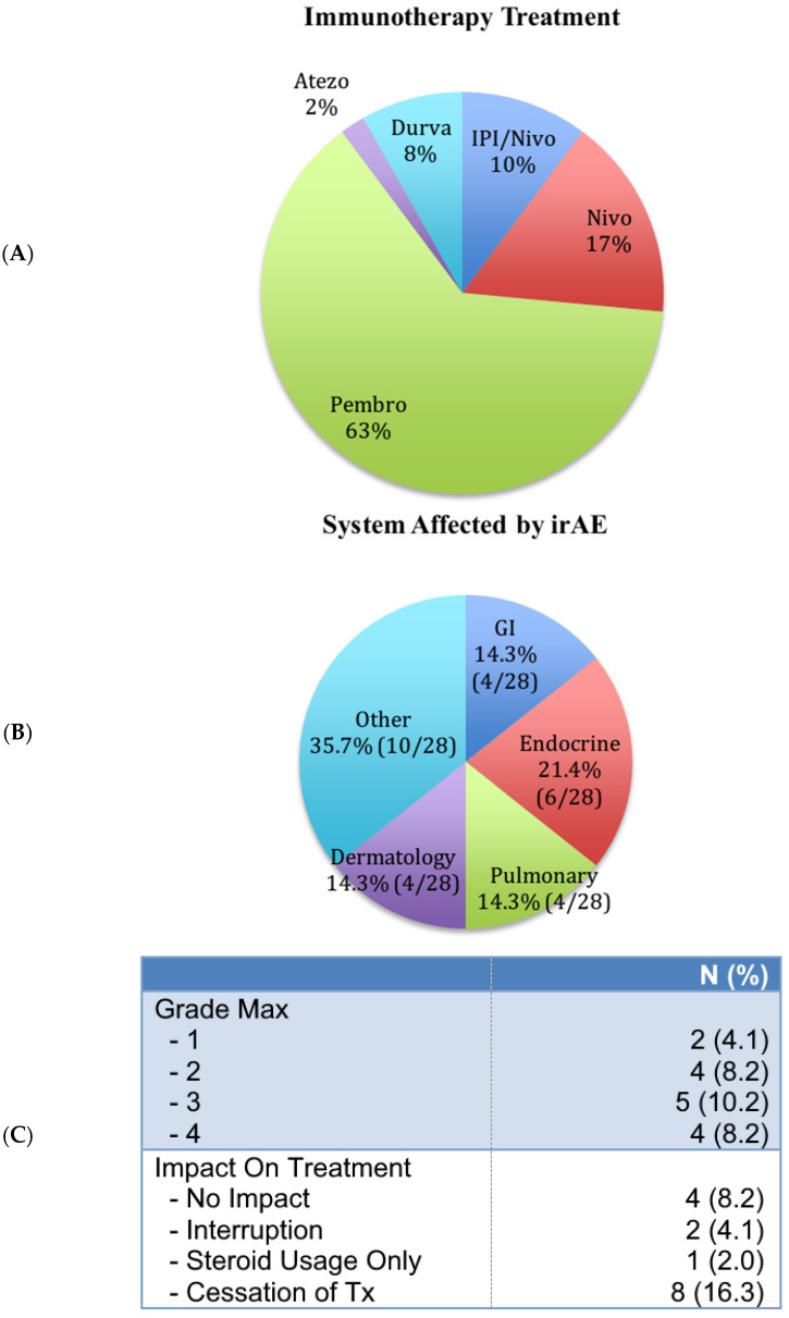 Evaluating the Efficacy of Immunotherapy in Fragile Hospitalized Patients.
