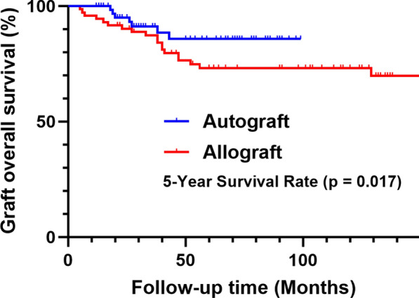 Comparison of survival, function and complication between intercalary frozen autograft versus massive allograft reconstruction after malignant bone tumors resection.