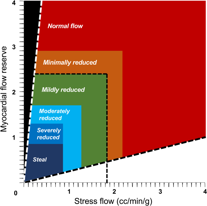Prognostic Value of Coronary Flow Capacity by <sup>82</sup>Rb PET in Patients With Suspected Coronary Artery Disease and Normal Myocardial Perfusion at Semiquantitative Imaging Analysis.