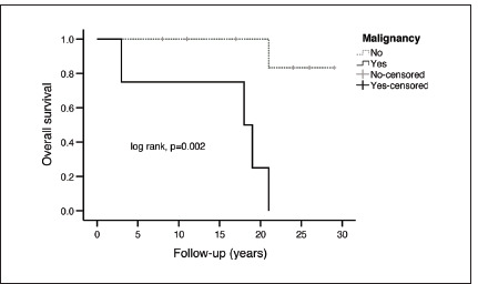 Is high AFP associated with liver diseases in ataxia-telangiectasia and ataxia-oculomotor apraxia?