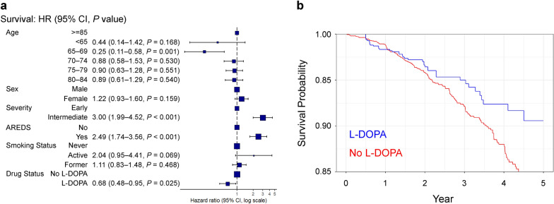 Levodopa is associated with reduced development of new-onset geographic atrophy in patients with age-related macular degeneration.