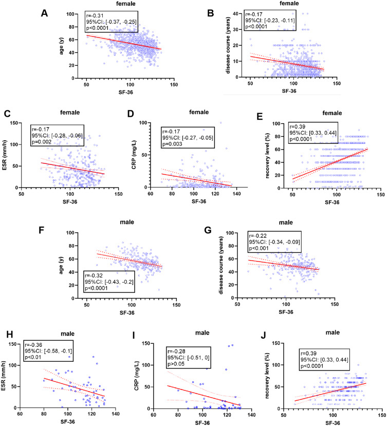 How Were the Elderly RA Patients Doing Over the Past Year?-A Post Hoc Analysis for Telephone Based Following Up to RA Patients in Zunyi China.