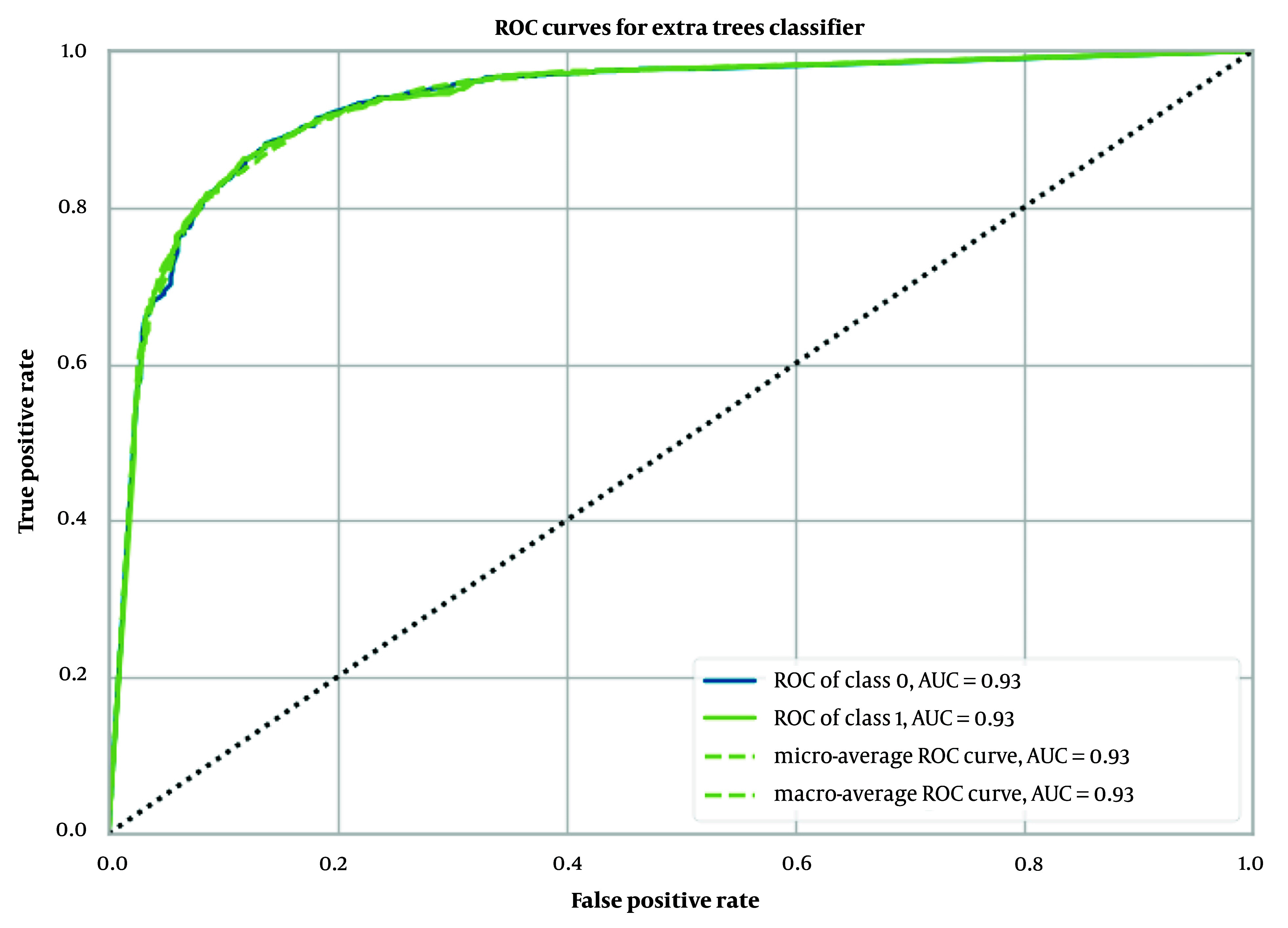 The Application of Machine Learning in Predicting the Permeability of Drugs Across the Blood Brain Barrier.