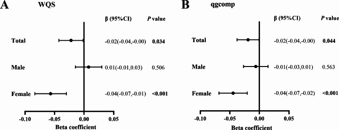 Sex-specific association of per- and polyfluoroalkyl substances (PFAS) exposure with vitamin D concentrations in older adults in the USA: an observational study.