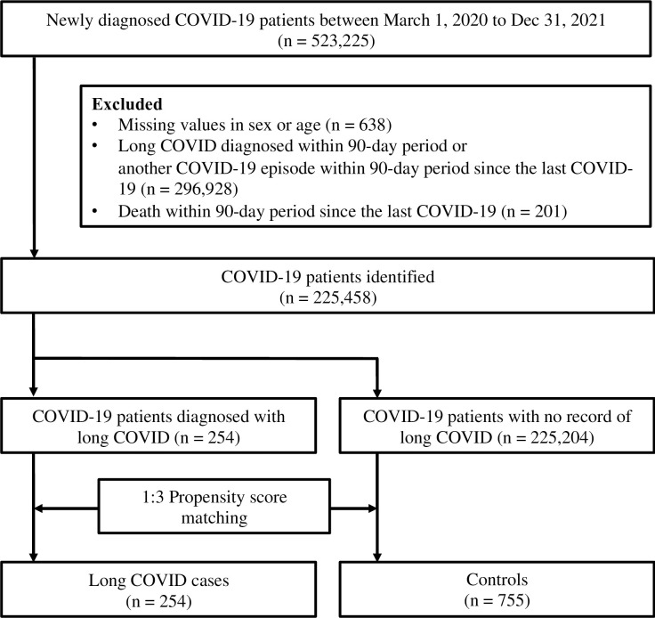 Association between long COVID and nonsteroidal anti-inflammatory drug use by patients with acute-phase COVID-19: A nationwide Korea National Health Insurance Service cohort study.