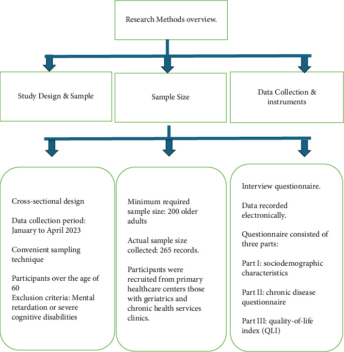 Predictors for the Level of Quality of Life Among Older Adults: Approaches to the Effect of Sociodemographic and Chronic Diseases.